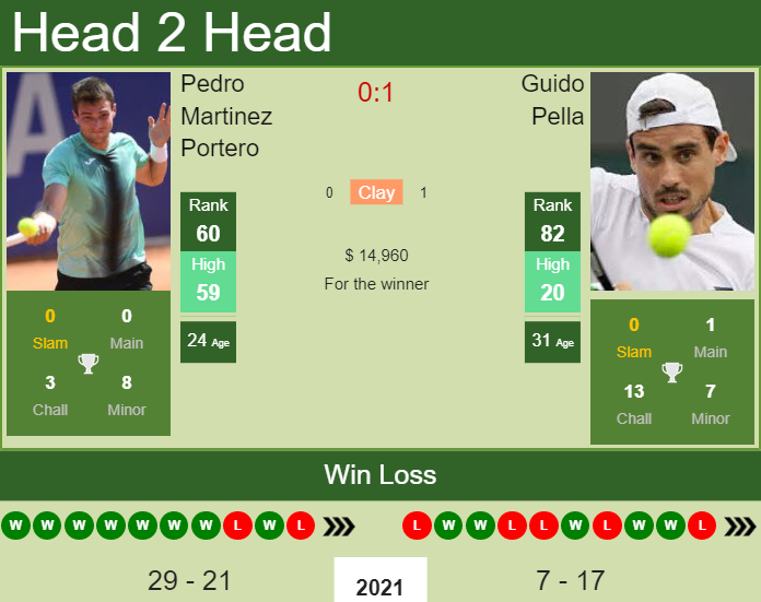 Guido Pella vs. Pedro Martinez Portero Kremlin Cup