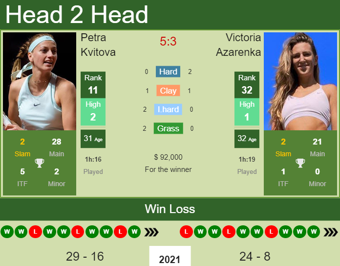 Petra Kvitova vs. Victoria Azarenka BNP Paribas Open 