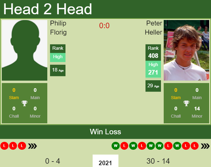 H2H, PREDICTION Philip Florig vs Peter Heller | Eckental Challenger odds, preview, pick Prediction and head to head Philip Florig vs. Peter Heller