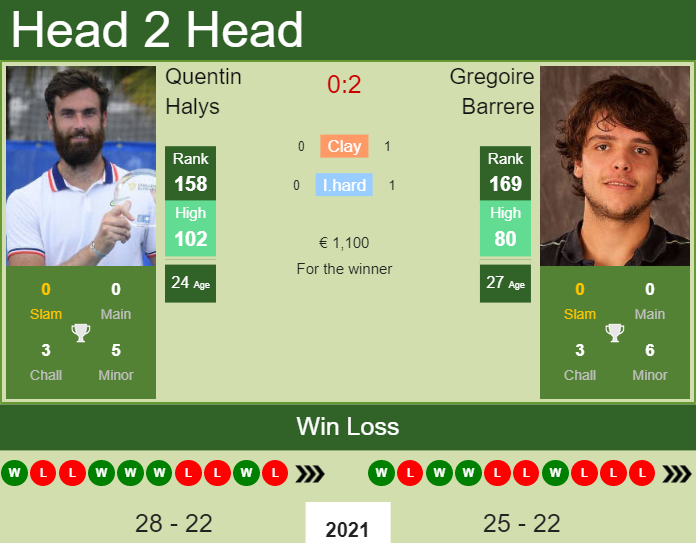 Prediction and head to head Quentin Halys vs. Gregoire Barrere