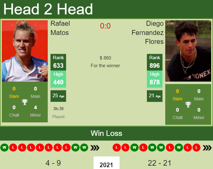 Prediction and head to head Rafael Matos vs. Diego Fernandez Flores