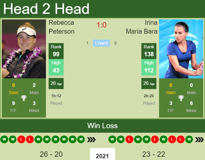 Prediction and head to head Rebecca Peterson vs. Irina Maria Bara