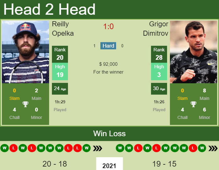Prediction And Head To Head Reilly Opelka Vs. Grigor Dimitrov 5ncnefahvh Prediction and head to head Reilly Opelka vs. Grigor Dimitrov