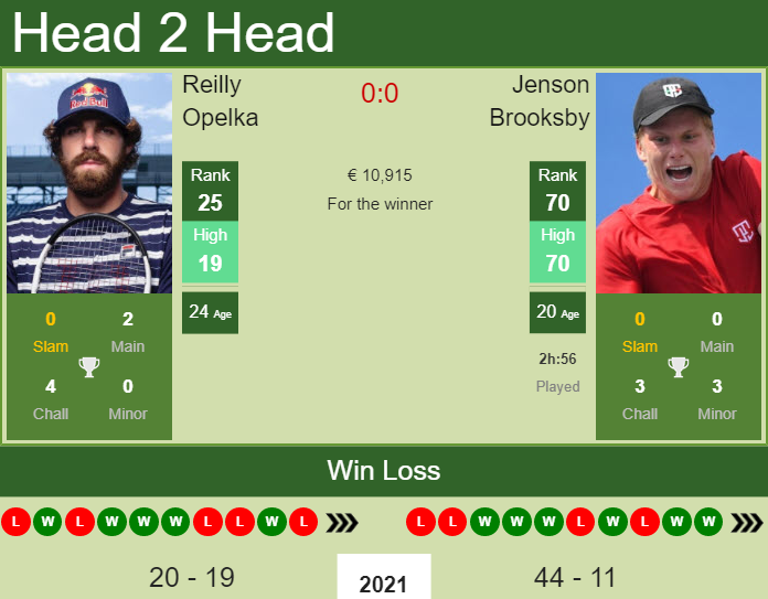 H2H, PREDICTION Reilly Opelka Vs Jenson Brooksby | Antwerp Odds ...