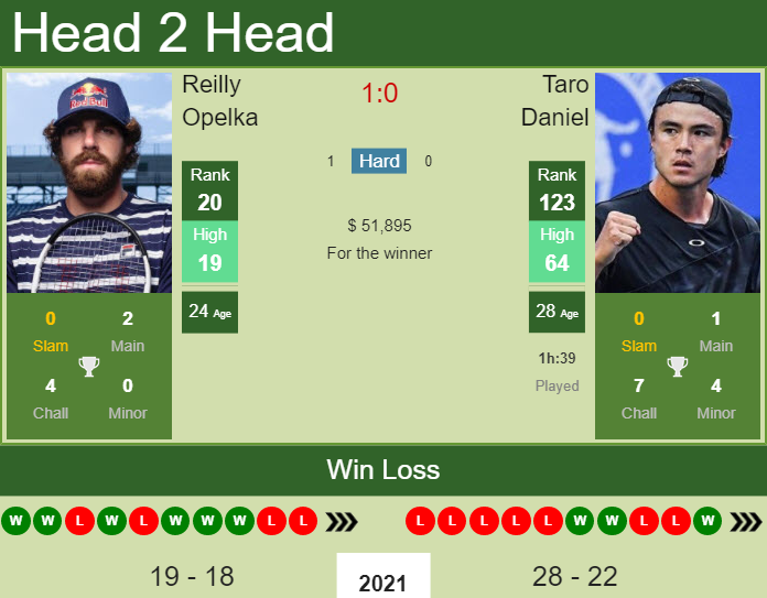 Reilly Opelka vs. Taro Daniel BNP Paribas Open