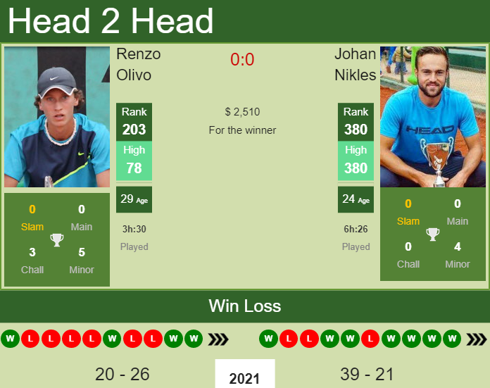 Prediction and head to head Renzo Olivo vs. Johan Nikles