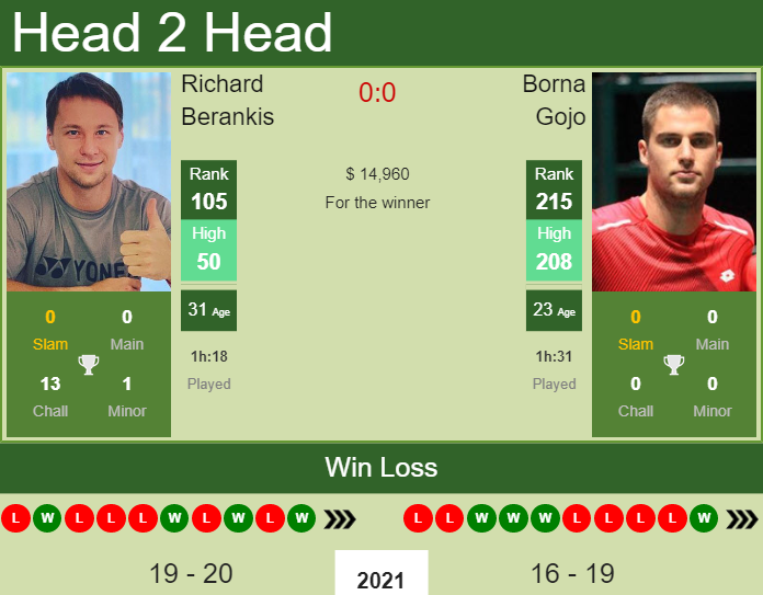 Prediction And Head To Head Richard Berankis Vs. Borna Gojo Jk3gilde0d Prediction and head to head Richard Berankis vs. Borna Gojo
