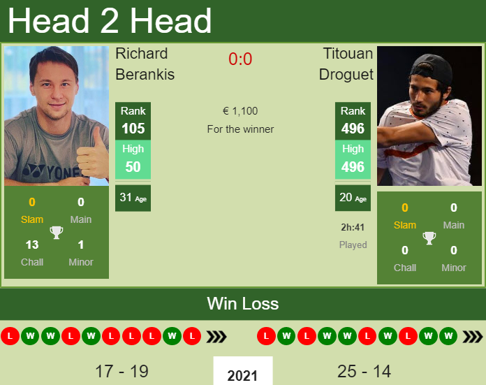 Prediction And Head To Head Richard Berankis Vs. Titouan Droguet 1dlcwno6i8 Prediction and head to head Richard Berankis vs. Titouan Droguet
