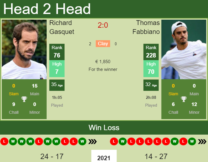 H2H PREDICTION Richard Gasquet vs Thomas Fabbiano Brest