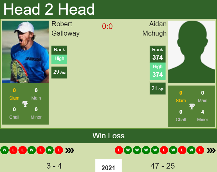 H2H, PREDICTION Robert Galloway vs Aidan Mchugh | Charlottesville Challenger odds, preview, pick Prediction and head to head Robert Galloway vs. Aidan Mchugh