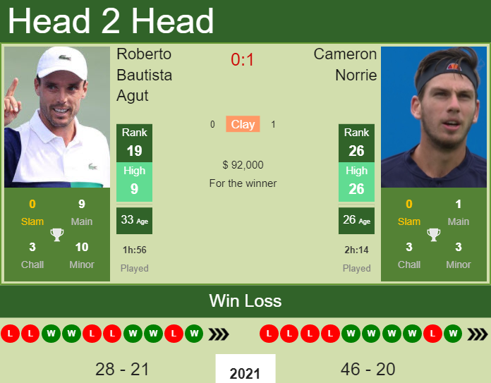 Prediction And Head To Head Roberto Bautista Agut Vs. Cameron Norrie Jtqv2lof4x Prediction and head to head Roberto Bautista Agut vs. Cameron Norrie