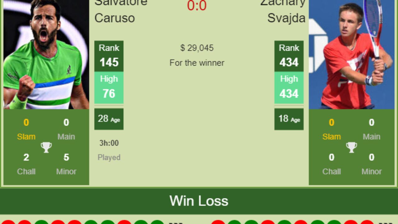 H2H PREDICTION Salvatore Caruso vs Zachary Svajda Indian