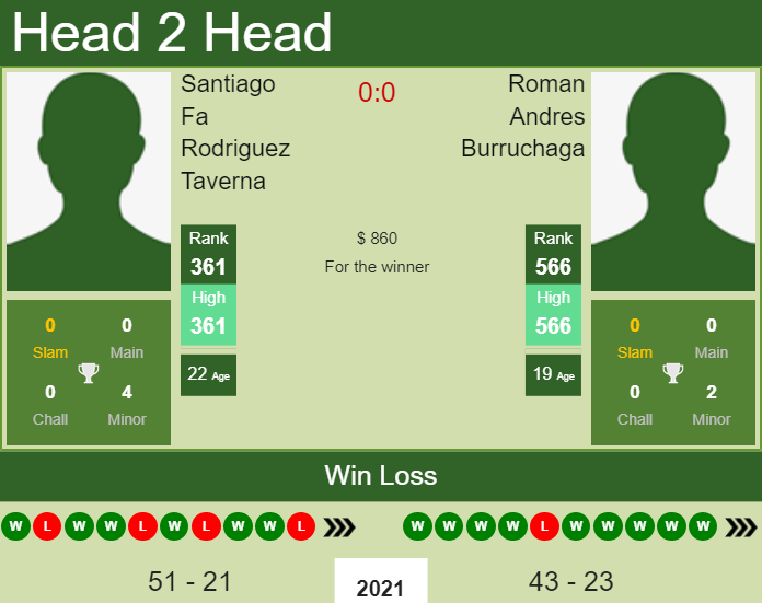 Prediction And Head To Head Santiago Fa Rodriguez Taverna Vs. Roman Andres Burruchaga A8sflh4cxx Prediction and head to head Santiago Fa Rodriguez Taverna vs. Roman Andres Burruchaga