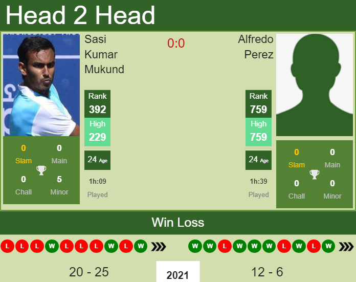 Prediction and head to head Sasi Kumar Mukund vs. Alfredo Perez