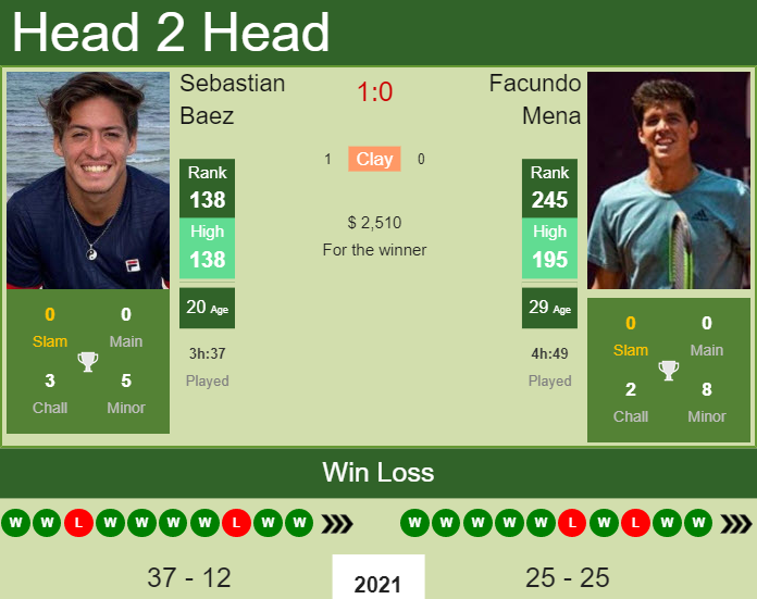 H2H, PREDICTION Sebastian Baez vs Facundo Mena | Santiago 2 Challenger odds, preview, pick Prediction and head to head Sebastian Baez vs. Facundo Mena