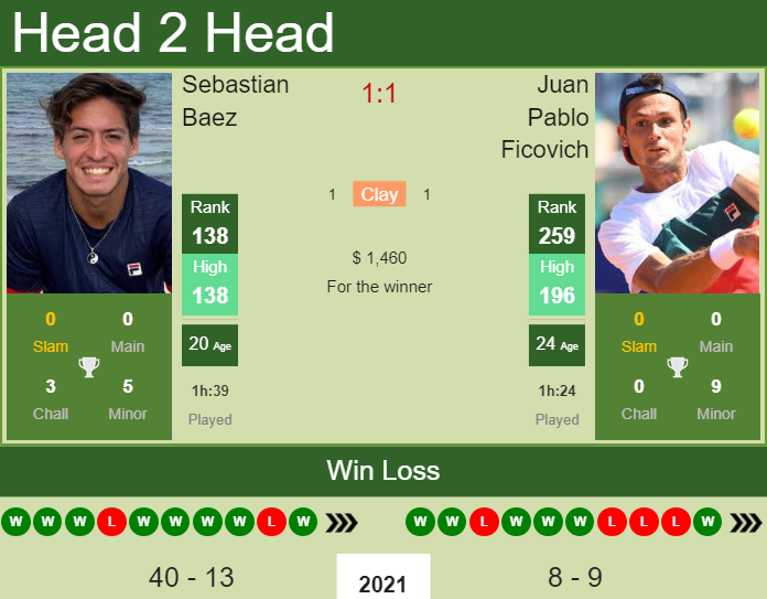Sebastian Baez vs. Juan Pablo Ficovich the Santiago 3 Challenger
