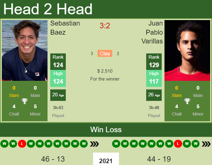 Prediction And Head To Head Sebastian Baez Vs. Juan Pablo Varillas Z7214gww1g Prediction and head to head Sebastian Baez vs. Juan Pablo Varillas