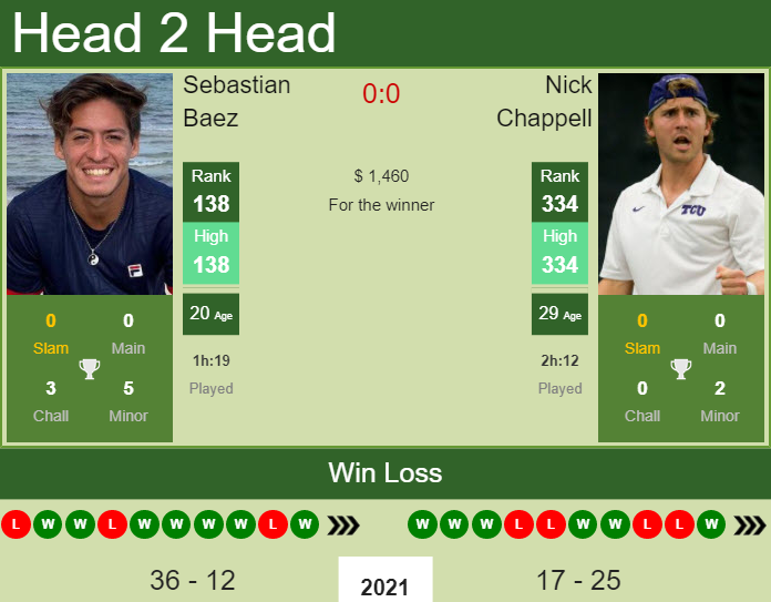 H2H, PREDICTION Sebastian Baez vs Nick Chappell | Santiago 2 Challenger odds, preview, pick Prediction and head to head Sebastian Baez vs. Nick Chappell