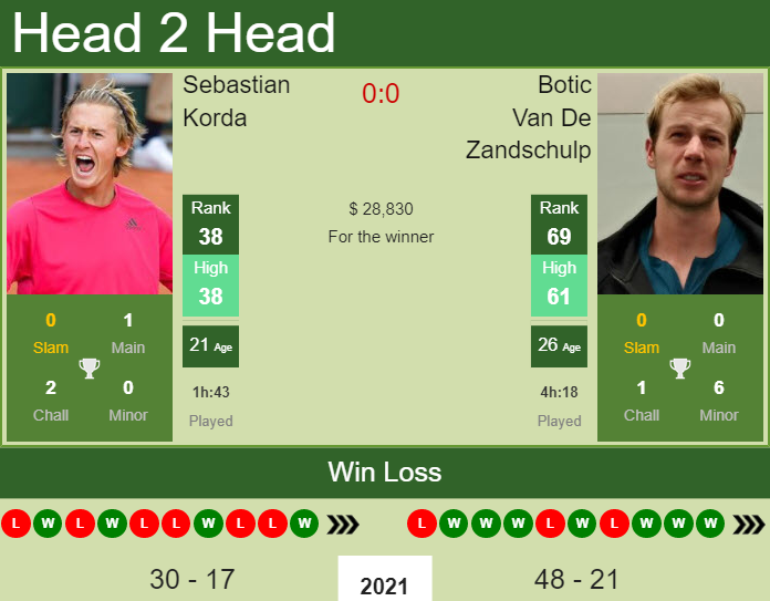 Prediction And Head To Head Sebastian Korda Vs. Botic Van De Zandschulp Pg3uet5j00 Prediction and head to head Sebastian Korda vs. Botic Van De Zandschulp