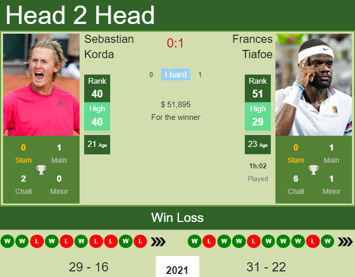 Sebastian Korda vs. Frances Tiafoe BNP Paribas Open