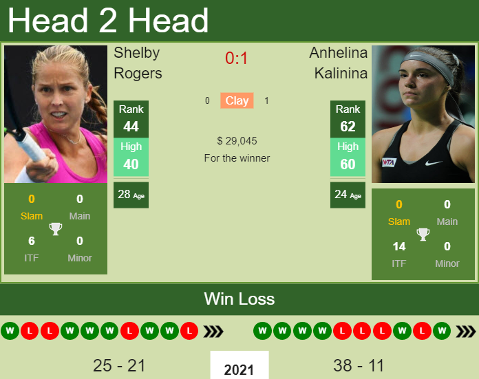 Shelby Rogers vs. Anhelina Kalinina BNP Paribas Open 