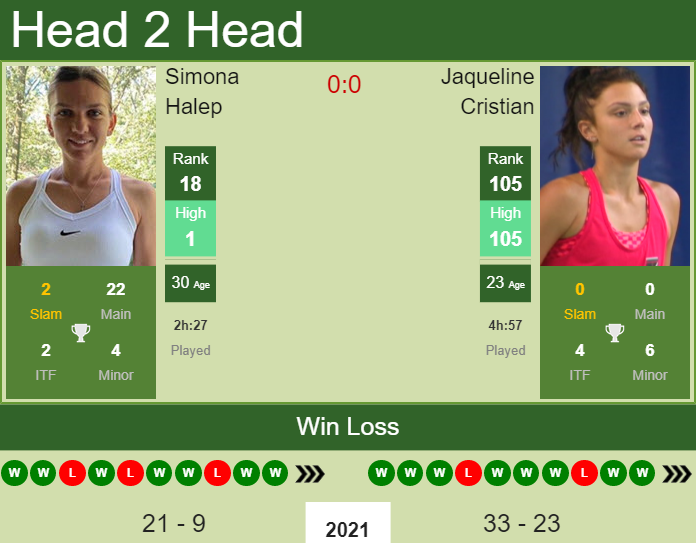 Prediction And Head To Head Simona Halep Vs. Jaqueline Cristian 4qu7h7hnf4 Prediction and head to head Simona Halep vs. Jaqueline Cristian