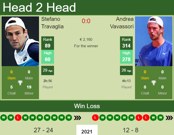 H2H, PREDICTION Stefano Travaglia vs Andrea Vavassori | Napoli Challenger odds, preview, pick Prediction and head to head Stefano Travaglia vs. Andrea Vavassori