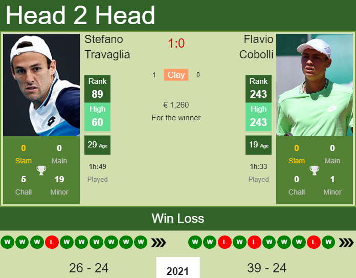 Prediction And Head To Head Stefano Travaglia Vs. Flavio Cobolli Vcp43wiuoa Prediction and head to head Stefano Travaglia vs. Flavio Cobolli