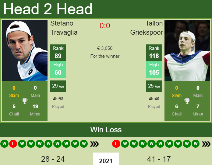 H2H, PREDICTION Stefano Travaglia vs Tallon Griekspoor | Napoli Challenger odds, preview, pick Prediction and head to head Stefano Travaglia vs. Tallon Griekspoor