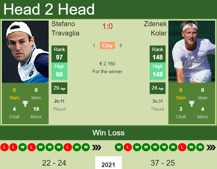 Stefano Travaglia vs. Zdenek Kolar the Sibiu Challenger