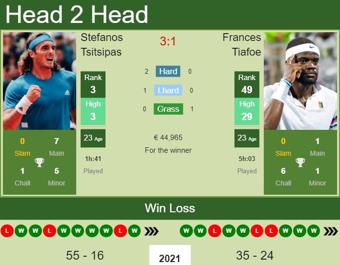 Prediction And Head To Head Stefanos Tsitsipas Vs. Frances Tiafoe Ajmsbhhsbg Prediction and head to head Stefanos Tsitsipas vs. Frances Tiafoe