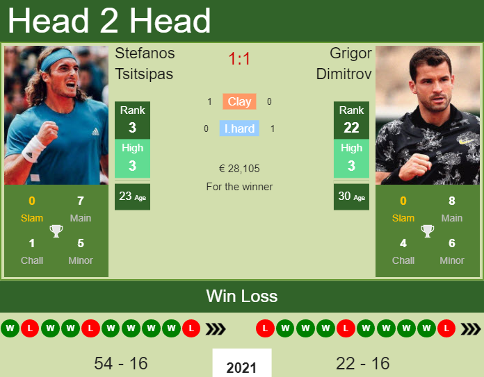 Prediction And Head To Head Stefanos Tsitsipas Vs. Grigor Dimitrov Nf8vmwtph6 Prediction and head to head Stefanos Tsitsipas vs. Grigor Dimitrov
