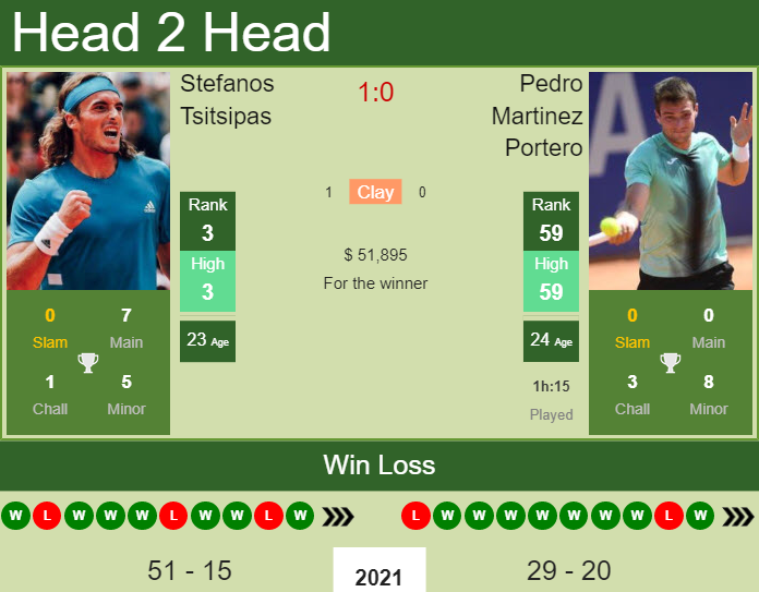 Prediction and head to head Stefanos Tsitsipas vs. Pedro Martinez Portero