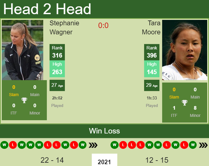 Prediction And Head To Head Stephanie Wagner Vs. Tara Moore Gbmcyit6nd Prediction and head to head Stephanie Wagner vs. Tara Moore