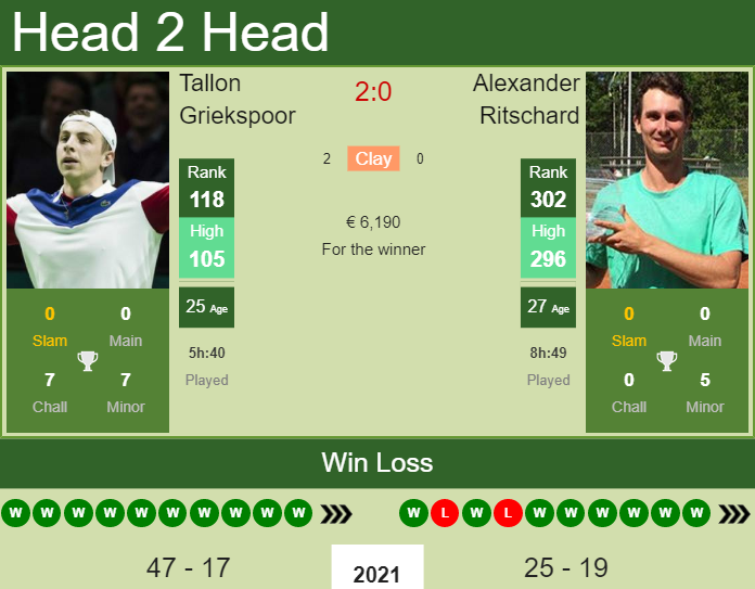 H2H, PREDICTION Tallon Griekspoor vs Alexander Ritschard | Napoli 2 Challenger odds, preview, pick Prediction and head to head Tallon Griekspoor vs. Alexander Ritschard