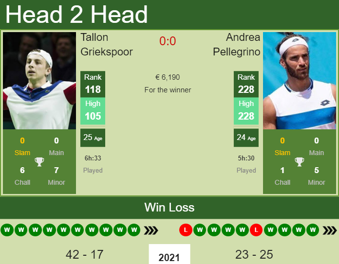 H2H, PREDICTION Tallon Griekspoor vs Andrea Pellegrino | Napoli Challenger odds, preview, pick Prediction and head to head Tallon Griekspoor vs. Andrea Pellegrino