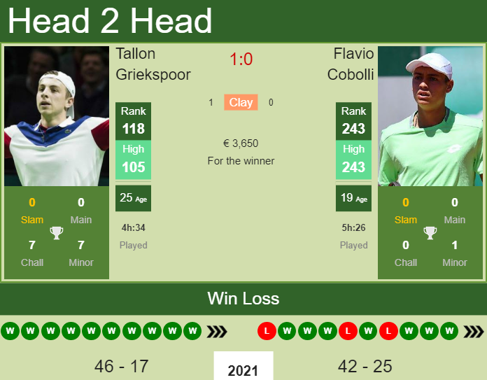 H2H, PREDICTION Tallon Griekspoor vs Flavio Cobolli | Napoli 2 Challenger odds, preview, pick Prediction and head to head Tallon Griekspoor vs. Flavio Cobolli