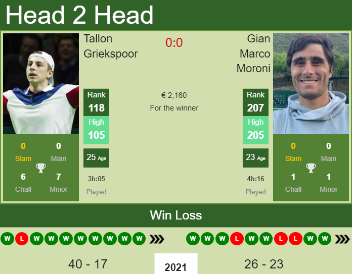 H2H, PREDICTION Tallon Griekspoor vs Gian Marco Moroni | Napoli Challenger odds, preview, pick Prediction and head to head Tallon Griekspoor vs. Gian Marco Moroni