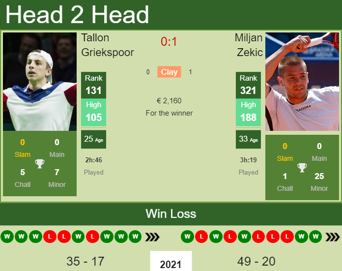 Prediction And Head To Head Tallon Griekspoor Vs. Miljan Zekic Mc5qdtpxpm Prediction and head to head Tallon Griekspoor vs. Miljan Zekic