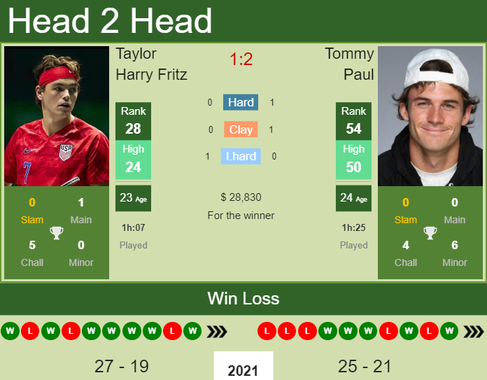 Prediction And Head To Head Taylor Harry Fritz Vs. Tommy Paul Msxnqh1d2k Prediction and head to head Taylor Harry Fritz vs. Tommy Paul