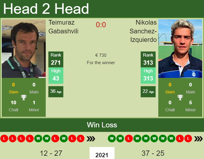 Prediction and head to head Teimuraz Gabashvili vs. Nikolas Sanchez-Izquierdo