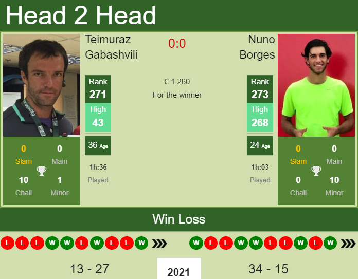 Prediction And Head To Head Teimuraz Gabashvili Vs. Nuno Borges B7f6hynjq5 Prediction and head to head Teimuraz Gabashvili vs. Nuno Borges