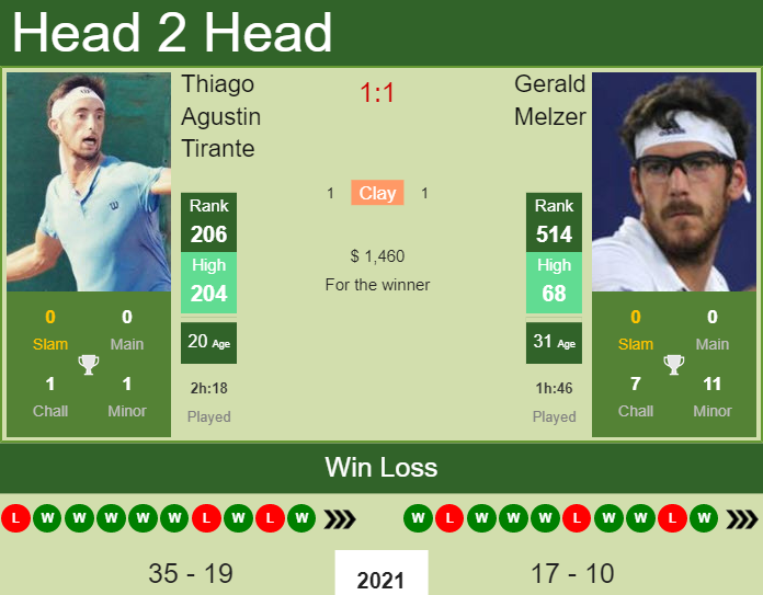 Prediction and head to head Thiago Agustin Tirante vs. Gerald Melzer