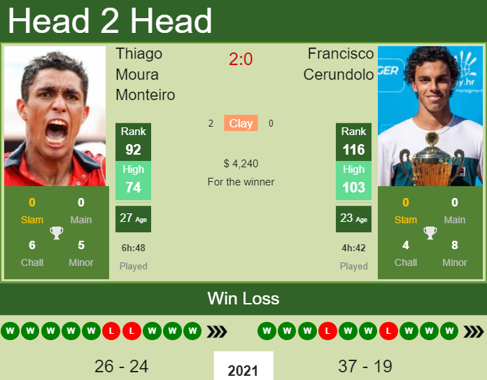 Prediction and head to head Thiago Moura Monteiro vs. Francisco Cerundolo