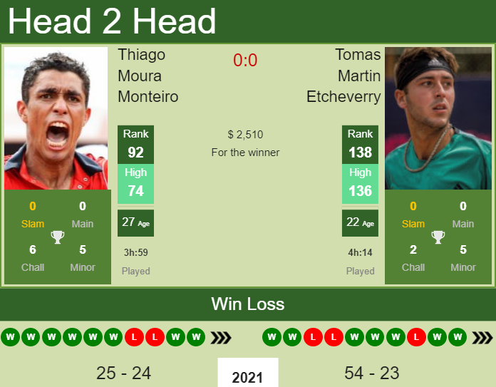 Prediction and head to head Thiago Moura Monteiro vs. Tomas Martin Etcheverry