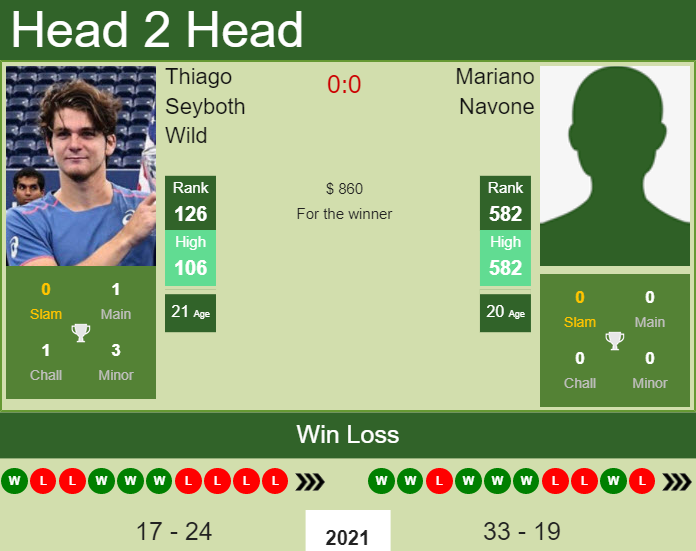 Prediction And Head To Head Thiago Seyboth Wild Vs. Mariano Navone 1hegywzwhx Prediction and head to head Thiago Seyboth Wild vs. Mariano Navone