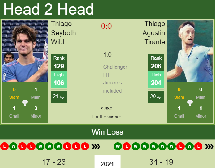 Prediction And Head To Head Thiago Seyboth Wild Vs. Thiago Agustin Tirante 2fw5nnlpzo Prediction and head to head Thiago Seyboth Wild vs. Thiago Agustin Tirante