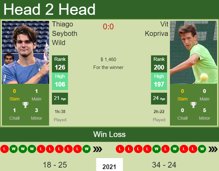 Thiago Seyboth Wild vs. Vit Kopriva the Lima 2 Challenger