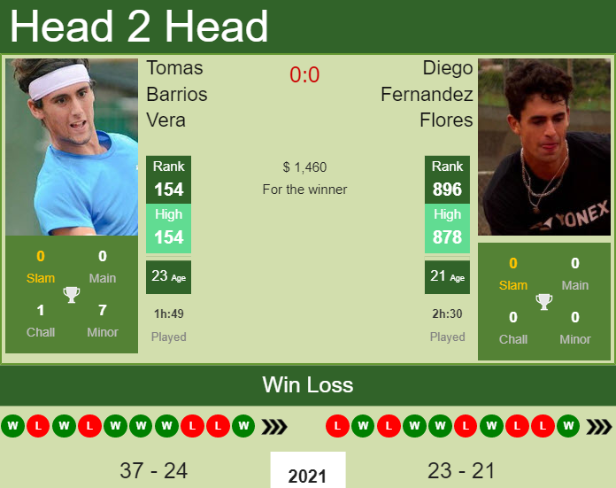 Prediction and head to head Tomas Barrios Vera vs. Diego Fernandez Flores