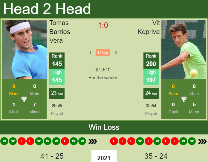 Vit Kopriva vs. Tomas Barrios Vera the Lima 2 Challenger